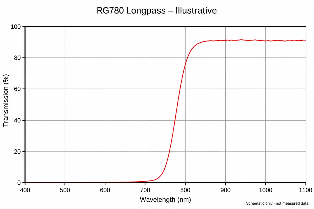 Measured transmission curve of a near-IR longpass filter